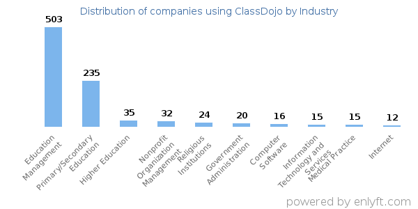 Companies using ClassDojo - Distribution by industry