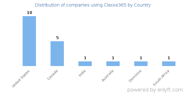 Classe365 customers by country
