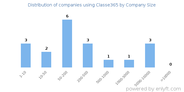 Companies using Classe365, by size (number of employees)