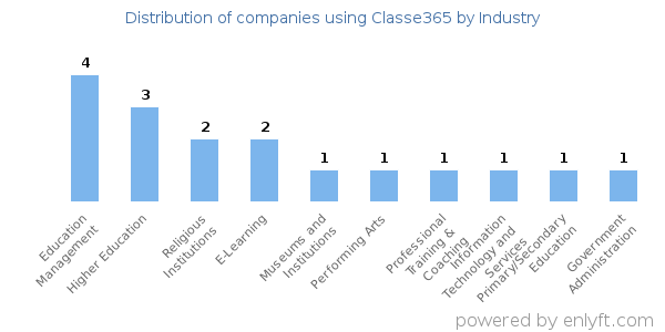 Companies using Classe365 - Distribution by industry