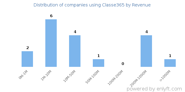 Classe365 clients - distribution by company revenue