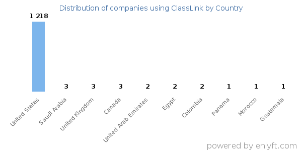 ClassLink customers by country