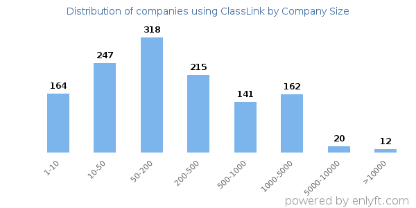 Companies using ClassLink, by size (number of employees)