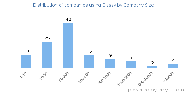 Companies using Classy, by size (number of employees)