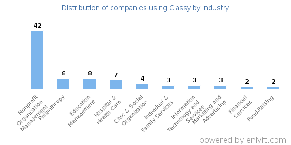 Companies using Classy - Distribution by industry