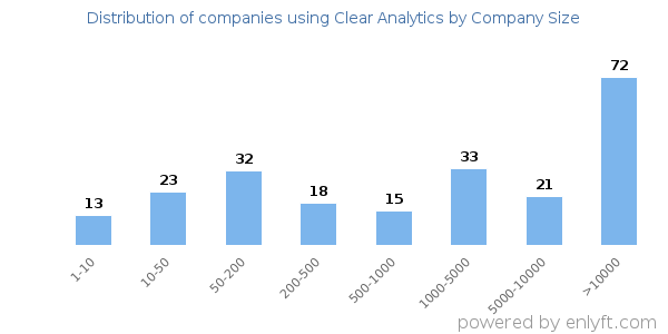 Companies using Clear Analytics, by size (number of employees)