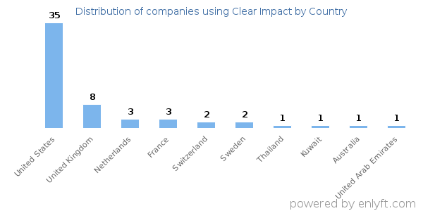 Clear Impact customers by country