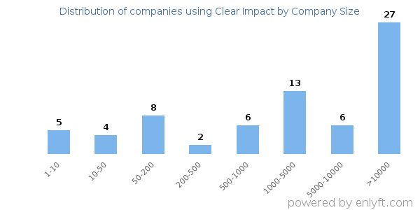 Companies using Clear Impact, by size (number of employees)