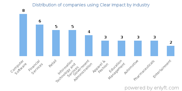 Companies using Clear Impact - Distribution by industry