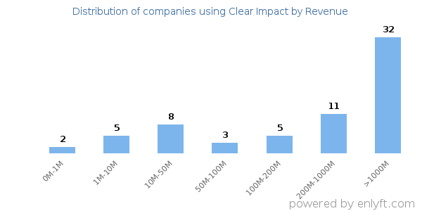 Clear Impact clients - distribution by company revenue