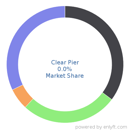 Clear Pier market share in Ad Servers is about 0.0%