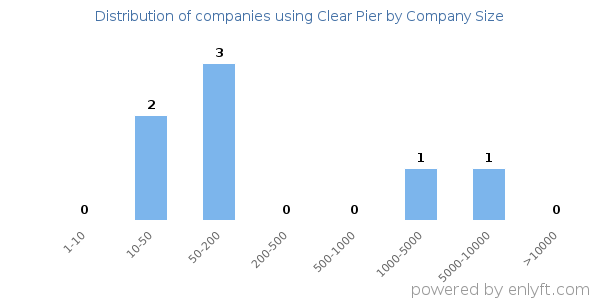 Companies using Clear Pier, by size (number of employees)