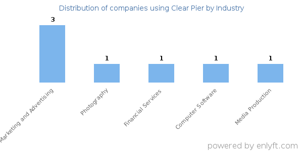 Companies using Clear Pier - Distribution by industry