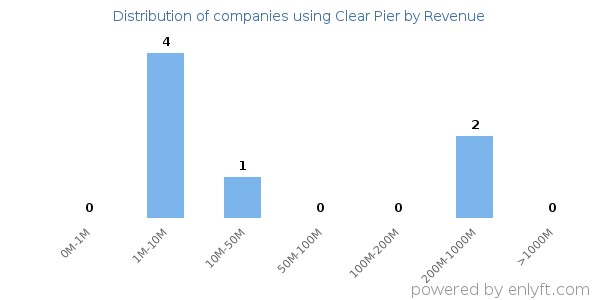 Clear Pier clients - distribution by company revenue