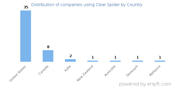 Clear Spider customers by country
