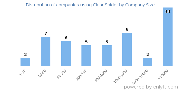 Companies using Clear Spider, by size (number of employees)