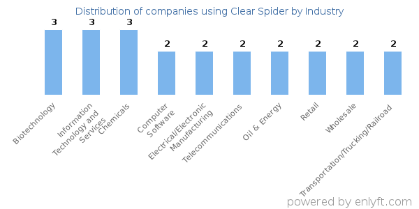 Companies using Clear Spider - Distribution by industry