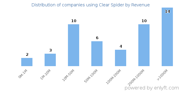 Clear Spider clients - distribution by company revenue