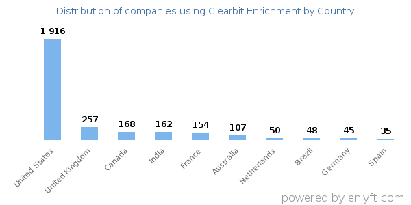 Clearbit Enrichment customers by country