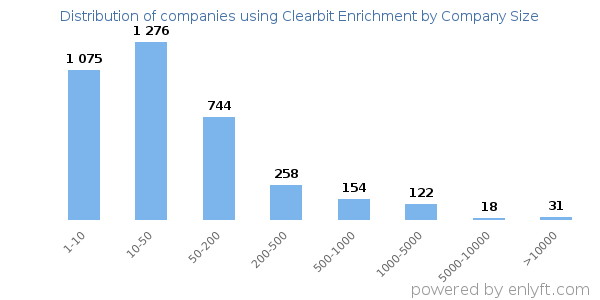 Companies using Clearbit Enrichment, by size (number of employees)
