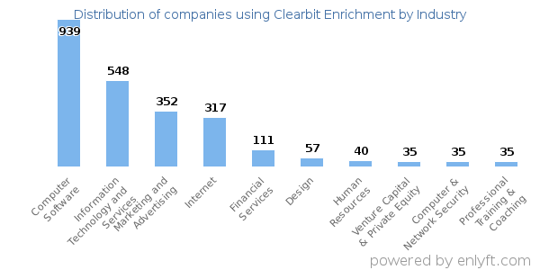 Companies using Clearbit Enrichment - Distribution by industry