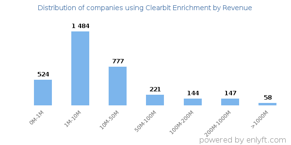 Clearbit Enrichment clients - distribution by company revenue