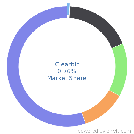 Clearbit market share in Marketing Analytics is about 0.76%