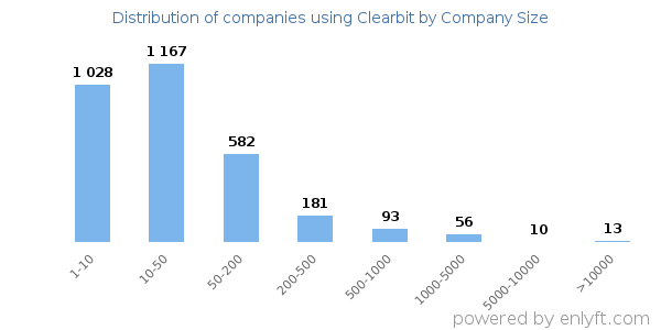 Companies using Clearbit, by size (number of employees)