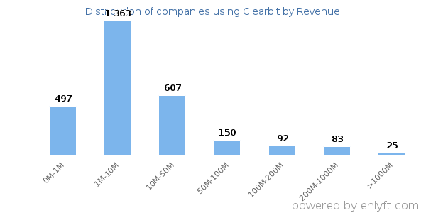 Clearbit clients - distribution by company revenue