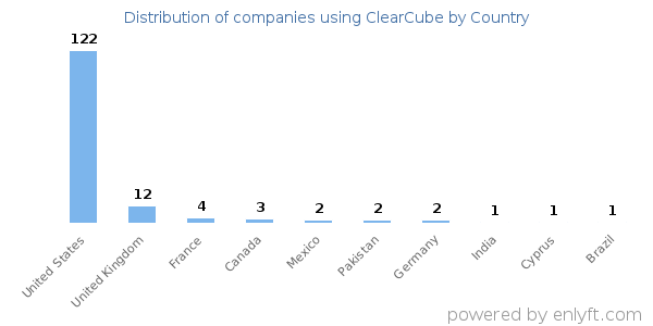 ClearCube customers by country