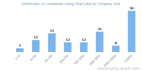 Companies using ClearCube, by size (number of employees)