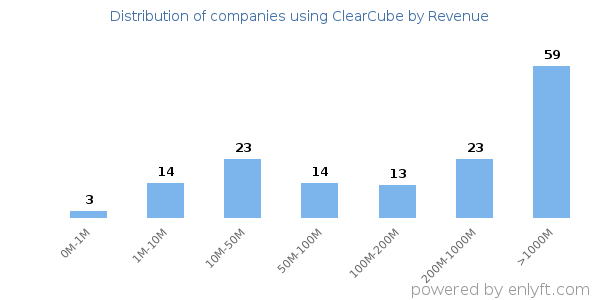 ClearCube clients - distribution by company revenue