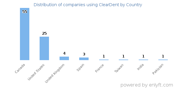 ClearDent customers by country
