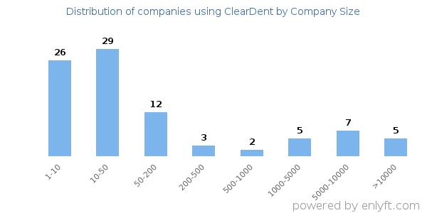 Companies using ClearDent, by size (number of employees)