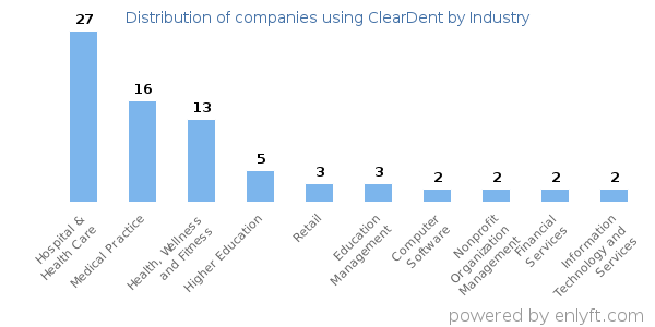 Companies using ClearDent - Distribution by industry