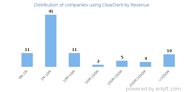 ClearDent clients - distribution by company revenue