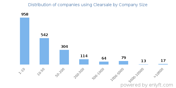 Companies using Clearsale, by size (number of employees)