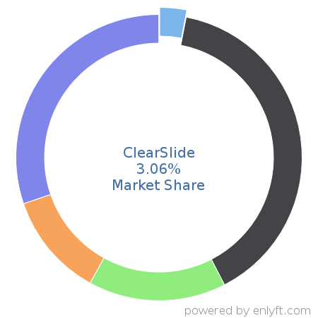 ClearSlide market share in Sales Engagement Platform is about 3.57%