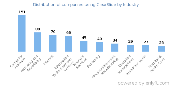 Companies using ClearSlide - Distribution by industry
