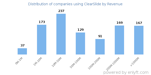 ClearSlide clients - distribution by company revenue