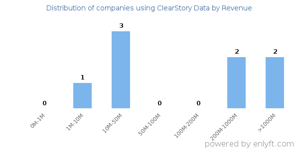 ClearStory Data clients - distribution by company revenue
