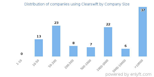 Companies using Clearswift, by size (number of employees)