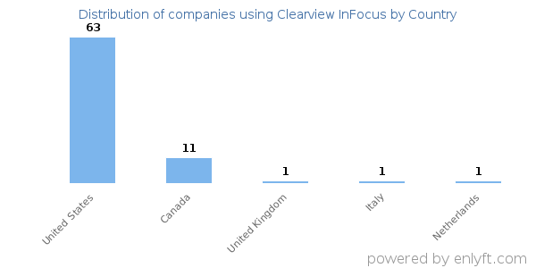 Clearview InFocus customers by country