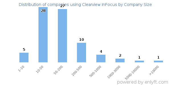 Companies using Clearview InFocus, by size (number of employees)