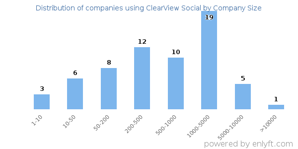 Companies using ClearView Social, by size (number of employees)