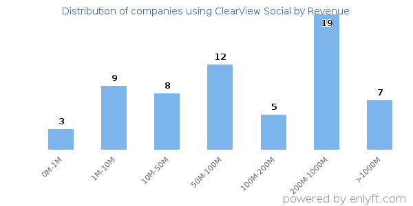 ClearView Social clients - distribution by company revenue