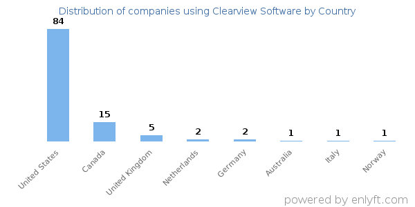 Clearview Software customers by country