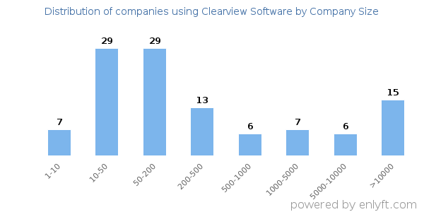 Companies using Clearview Software, by size (number of employees)
