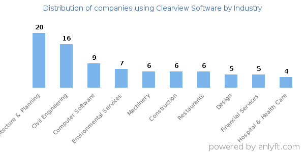 Companies using Clearview Software - Distribution by industry
