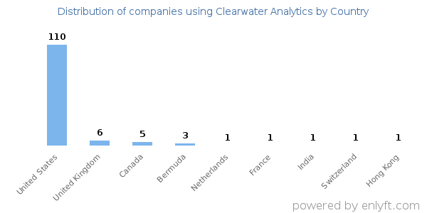 Clearwater Analytics customers by country